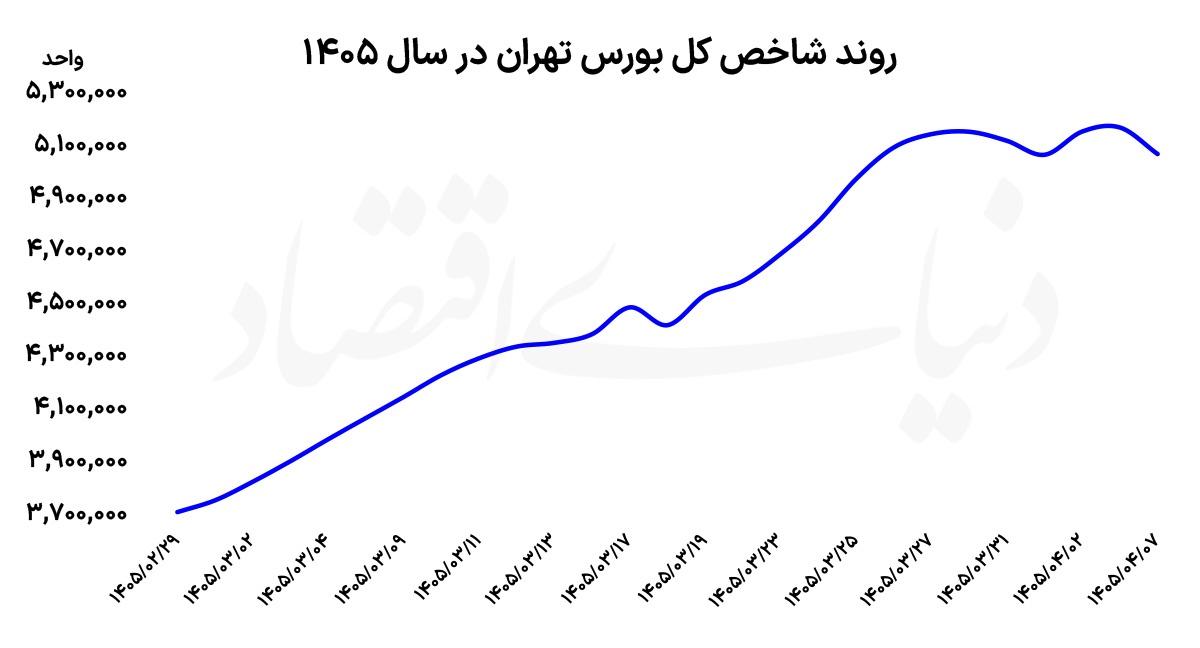 سرخ‌پوشی بورس با تشدید ریسک‌ها