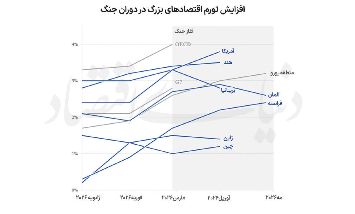 اقتصاد جهان در 100 روز جنگ