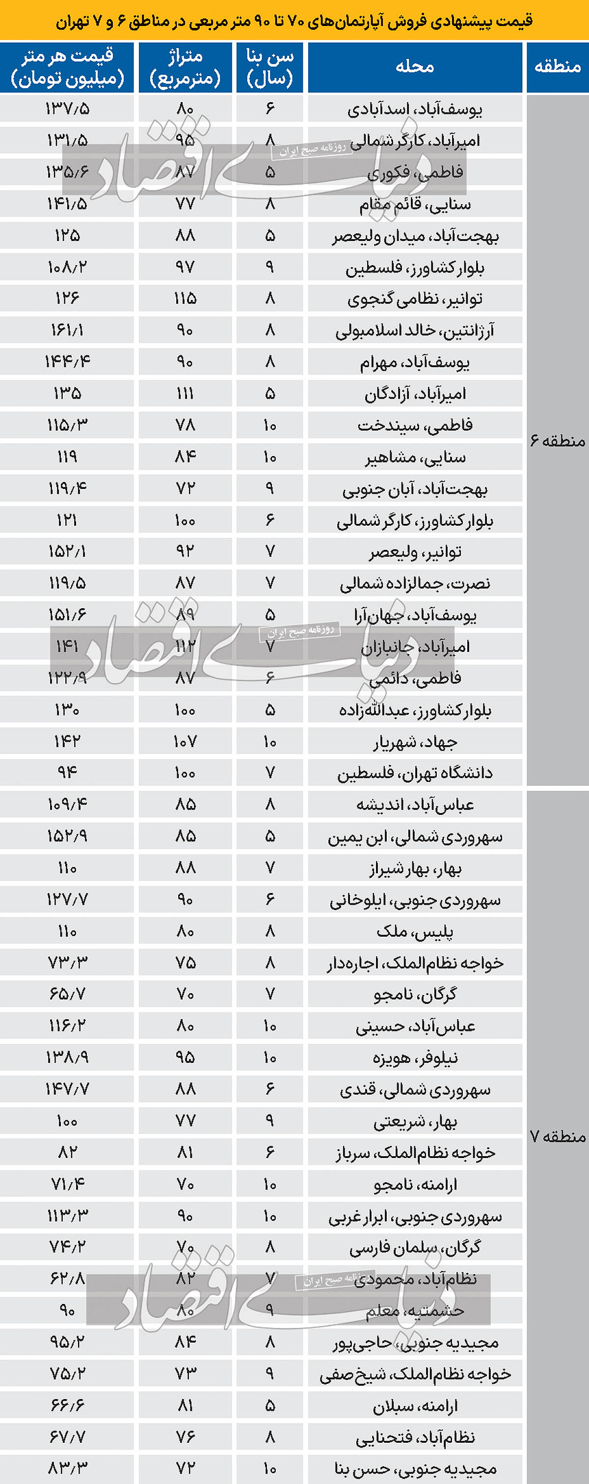 نبض مسکن دو منطقه مرکزی تهران