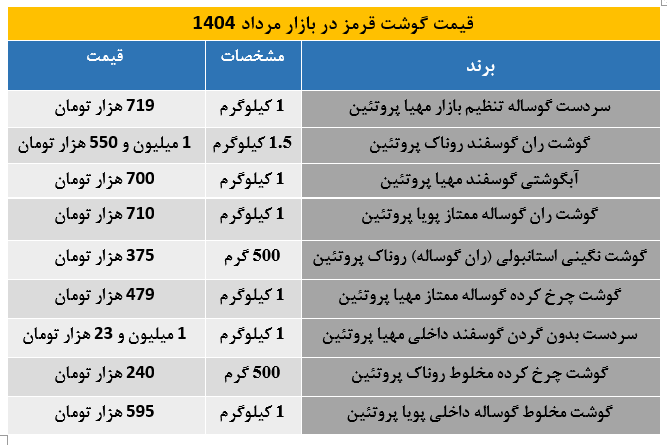 قیمت گوشت قرمز در مرداد 1404 اعلام شد / مقایسه قیمت انواع گوشت قرمز در بسته‌بندی‌های پرمصرف مردادماه