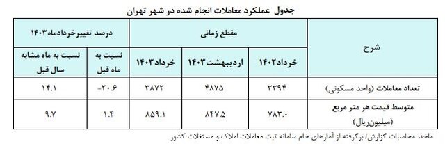 متوسط قیمت خانه در پایتخت اعلام شد + جدول 4