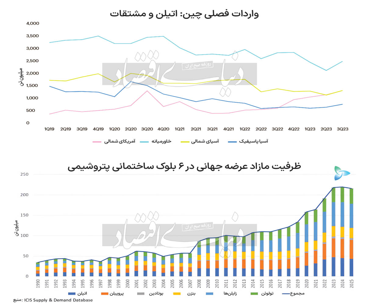 مثلث خطر مقابل پتروشیمی‌ها