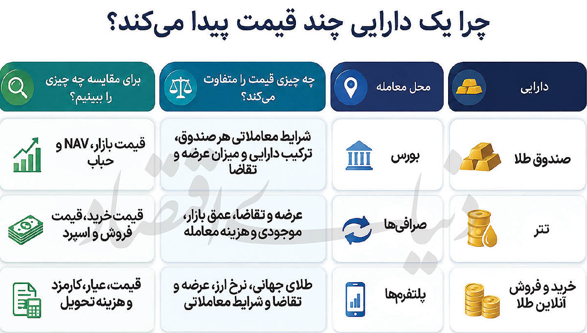رمزگشایی از قیمت‌های چندگانه بازار