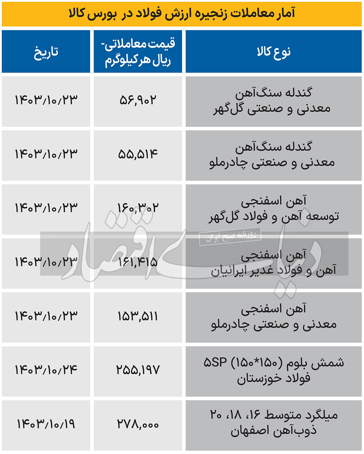 زنجیره فولاد - 1403/10/27