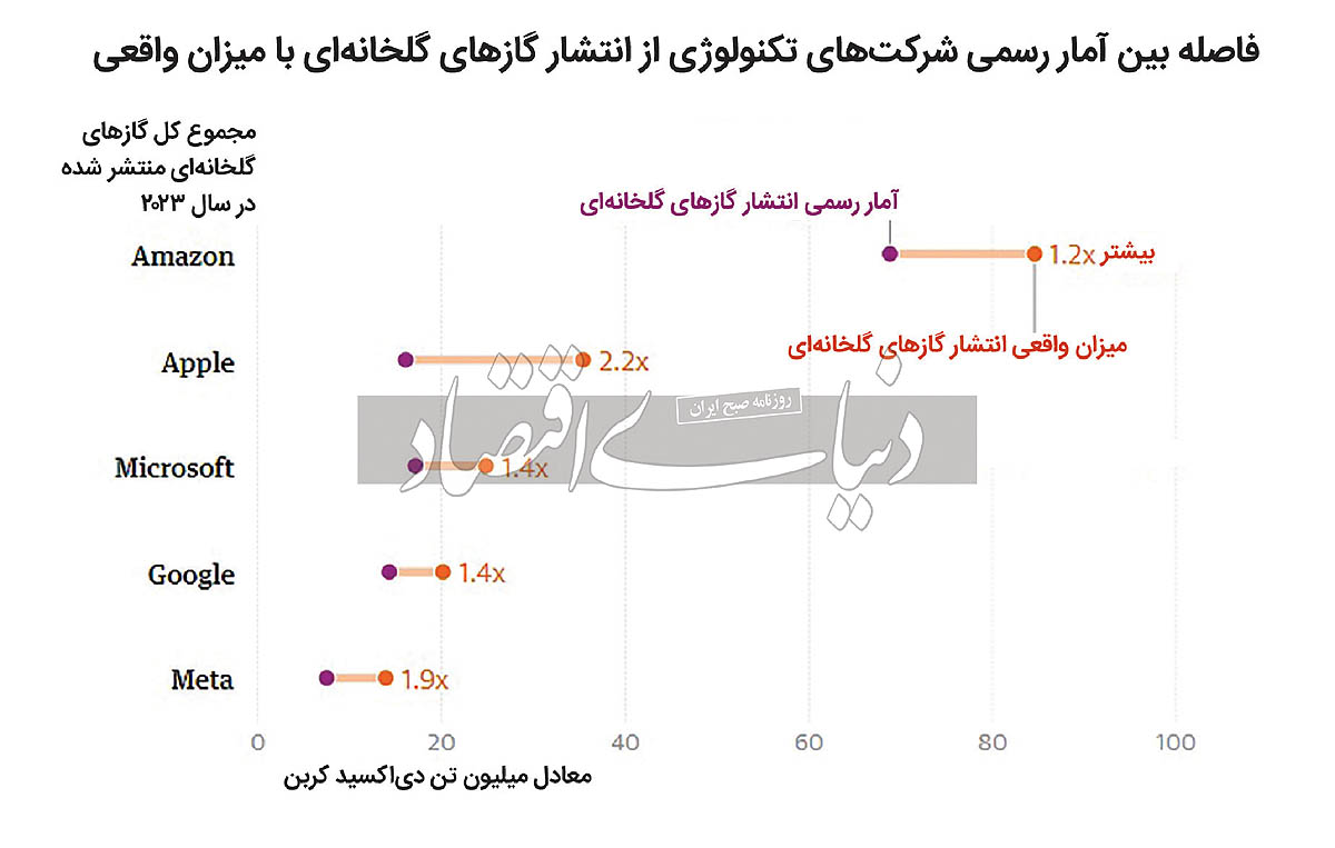 مراکز داده بیشتر؛ آب‌وهوای آلوده‌تر