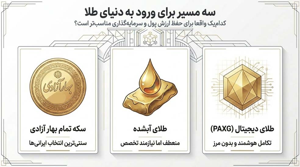 مسیرهای سرمایه گذاری در طلا