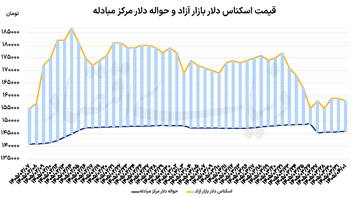 کاهش نرخ دلار در سایه مذاکرات سوئیس و سیگنالهای مثبت آزادسازی منابع ارزی