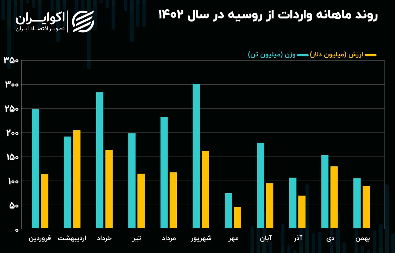 واردات قطعات هسته‌ای ایران از روسیه رکورد زد 2