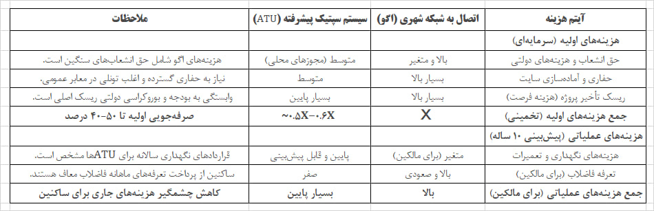 کاهش چشمگیر هزینه‌های زیر ساختی انبوه سازان با سپتیک تانک 4