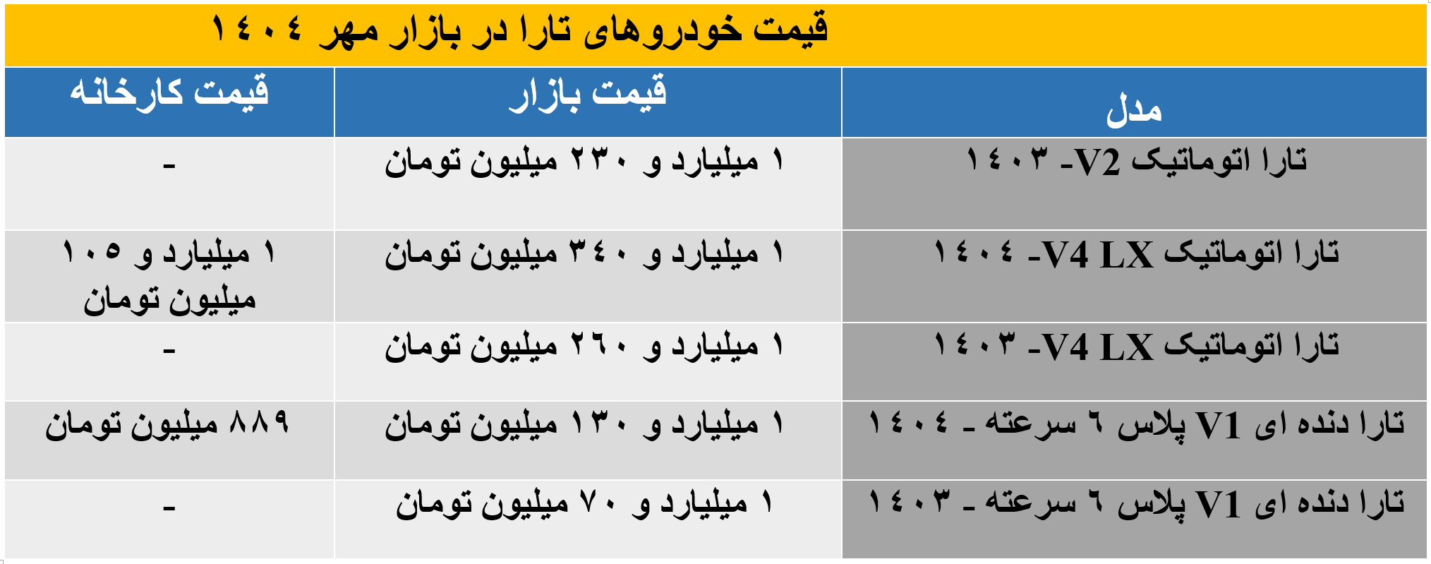 تارا اتوماتیک V4 LX چقدر گران‌تر شد؟ + جدول تفاوت قیمت بازار و کارخانه