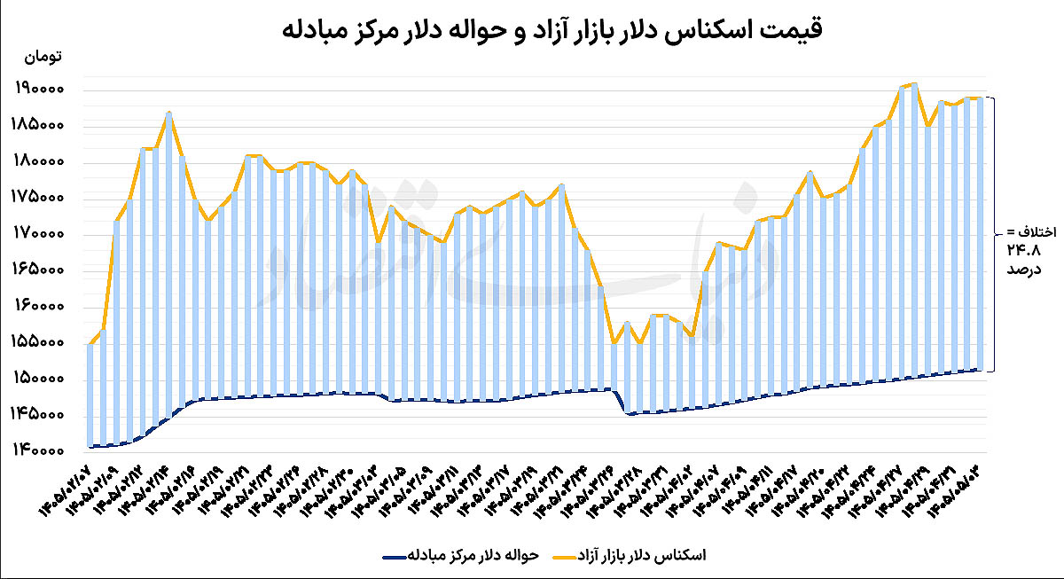 ثبات دلار با کاهش تنش‌ها