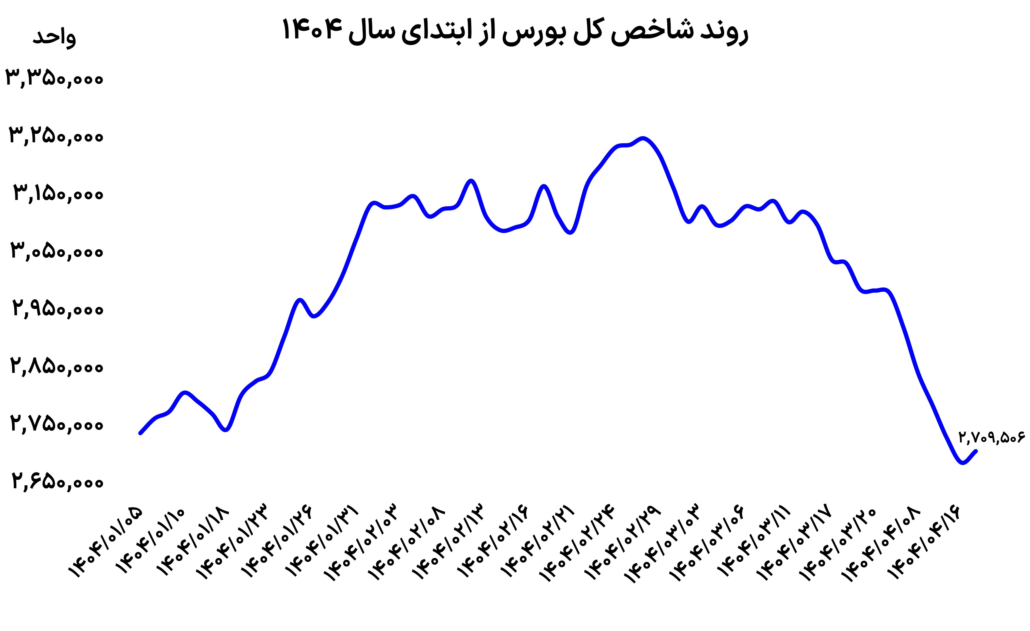 بازگشت نصف و نیمه بورس