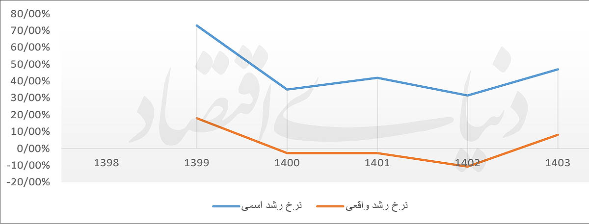 منابع سرمایه‌گذاری زیر تیغ تورم