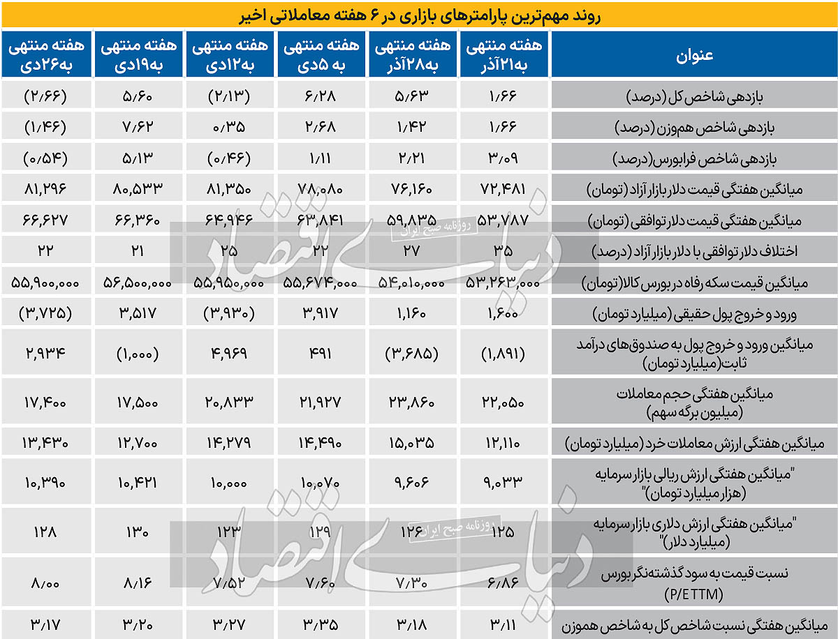 بورس امسال به 3 میلیون واحد می‌رسد؟ 2