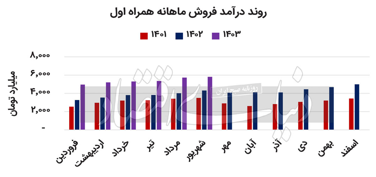 برداشت آخر از «همراه اول» 2