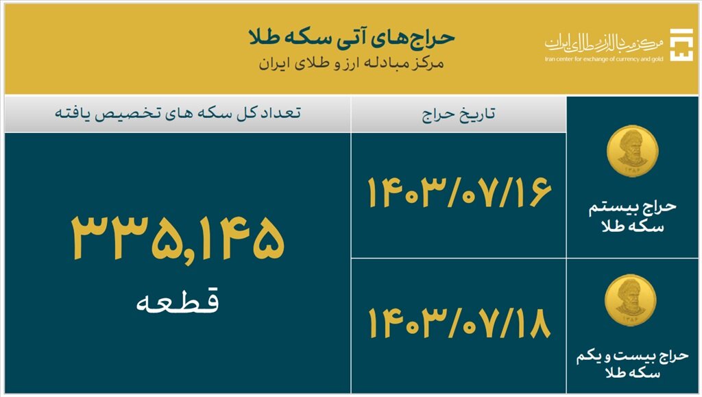 میزان تامین ارز واردات به 35.5 میلیارد دلار رسید / اعلام تاریخ حراج‌های آتی سکه طلا 4