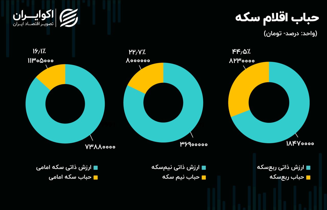 حباب سکه چقدر است؟ 6