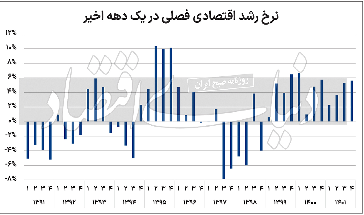 خروج ایران از تله رشد پایین؟