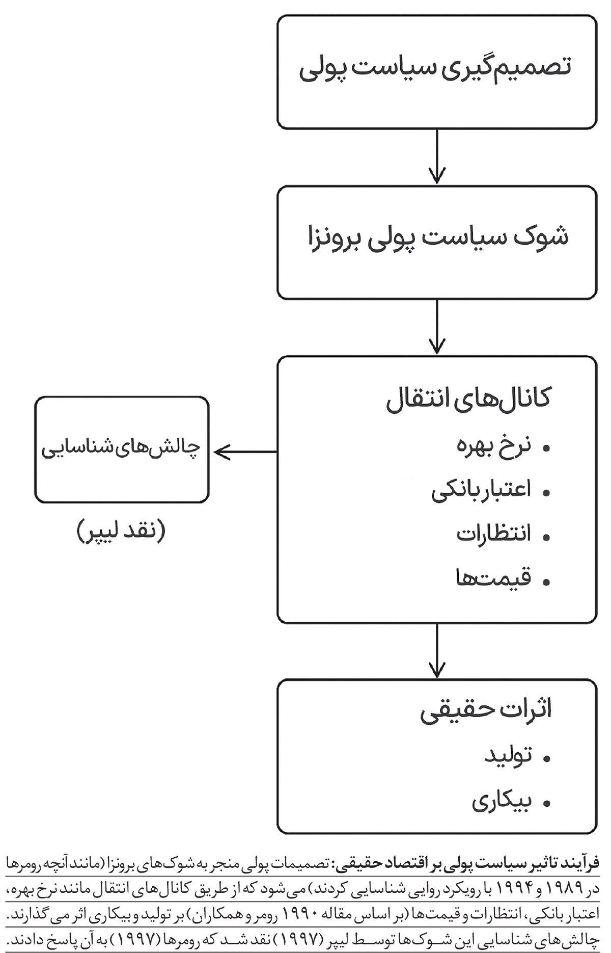 سیاست پولی و چالش شناسایی علیت 2