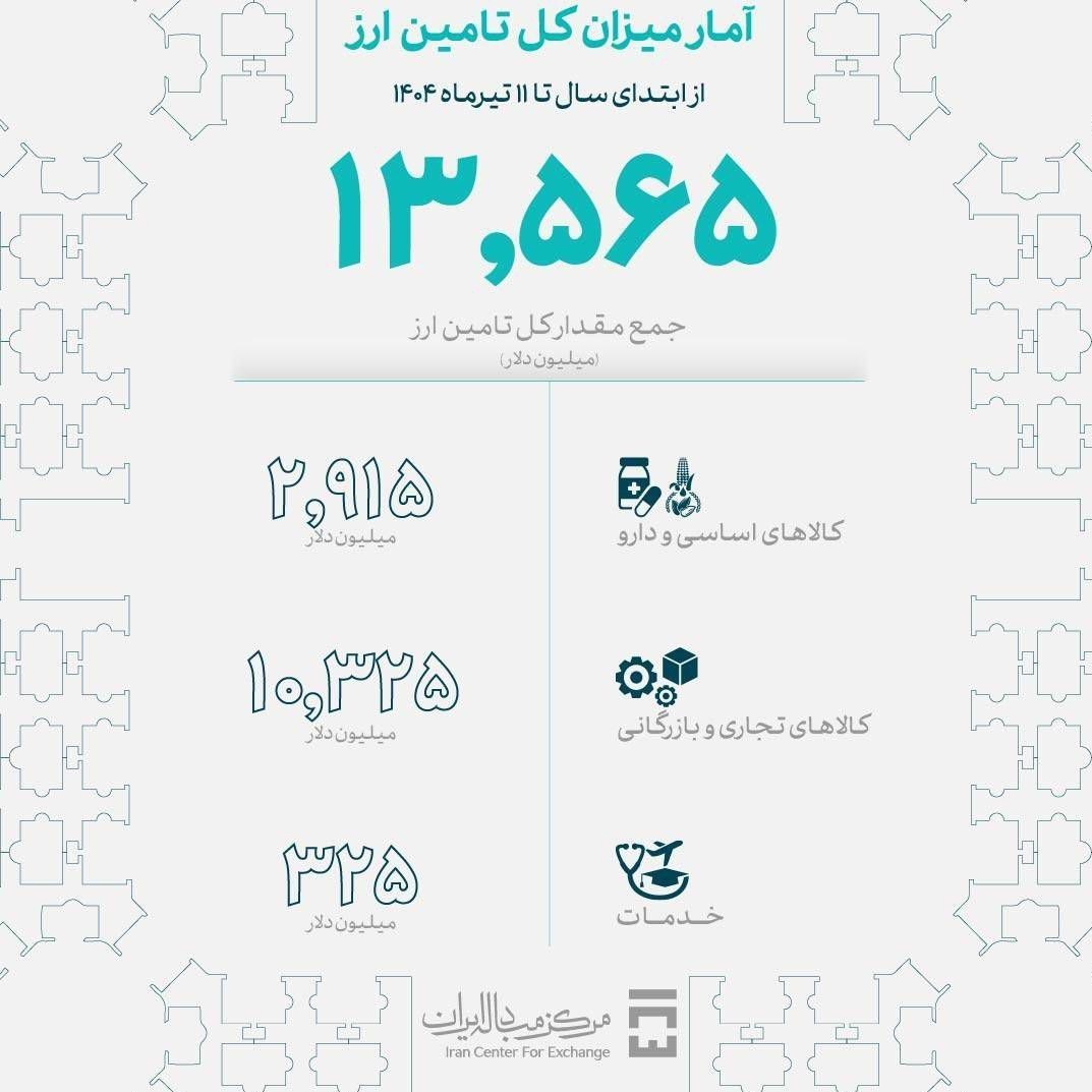 تامین بیش از 13 میلیارد دلار ارز واردات از ابتدای سال 1403 2