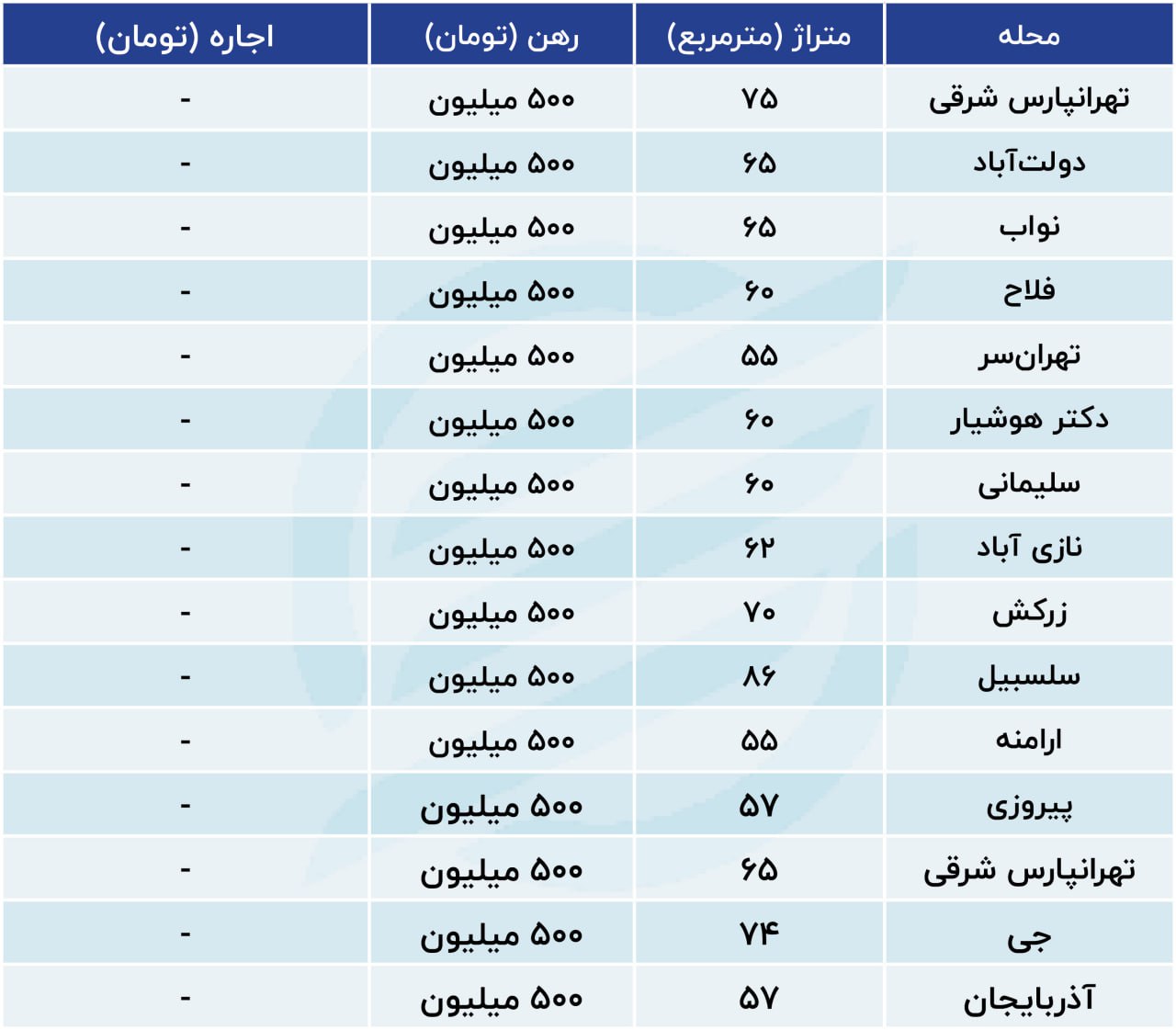 با بودجه نیم میلیارد تومانی در تهران چند متر خانه می‌توان رهن کرد؟+ جدول 3