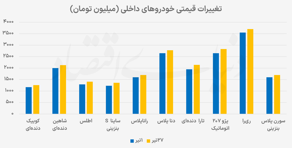 خودرو در مسیر دلار