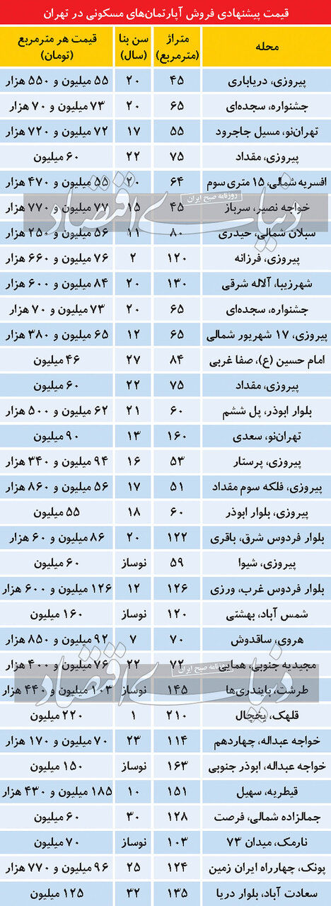 تازه ترین قیمت مسکن در تهران / جدول