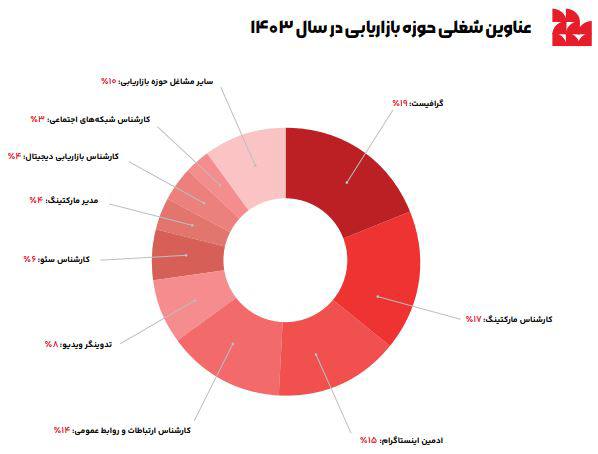 گزارش سال 1403 تپسل؛ رکوردهای خیرهکننده بازاریابی دیجیتال ایران و چشمانداز سرمایهگذاری 7