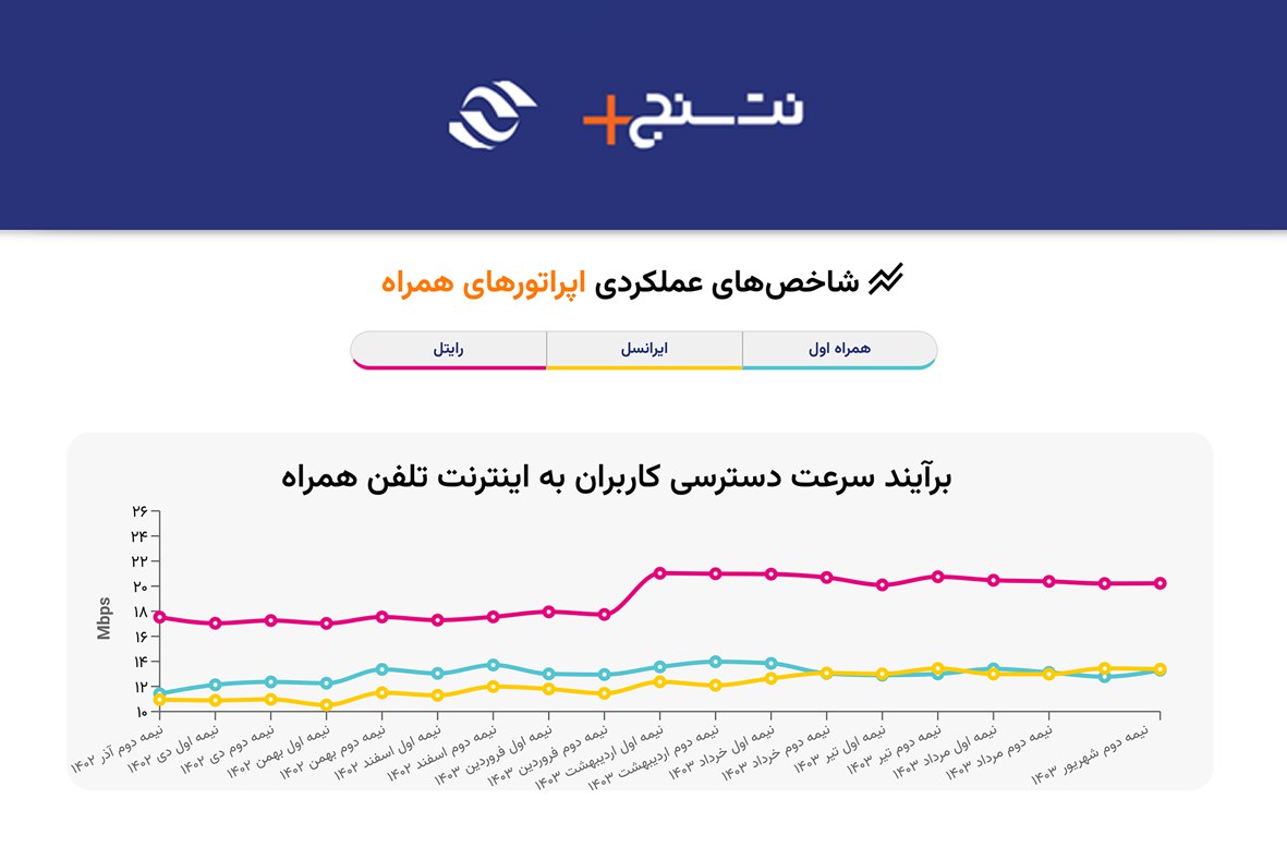 رایتل همچنان پرسرعت‌ترین سیم‌کارت کشور 2