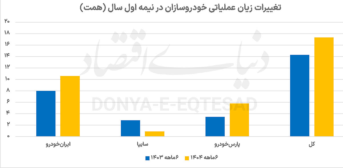 زیان انباشته خودروسازی به 255 همت رسید 2
