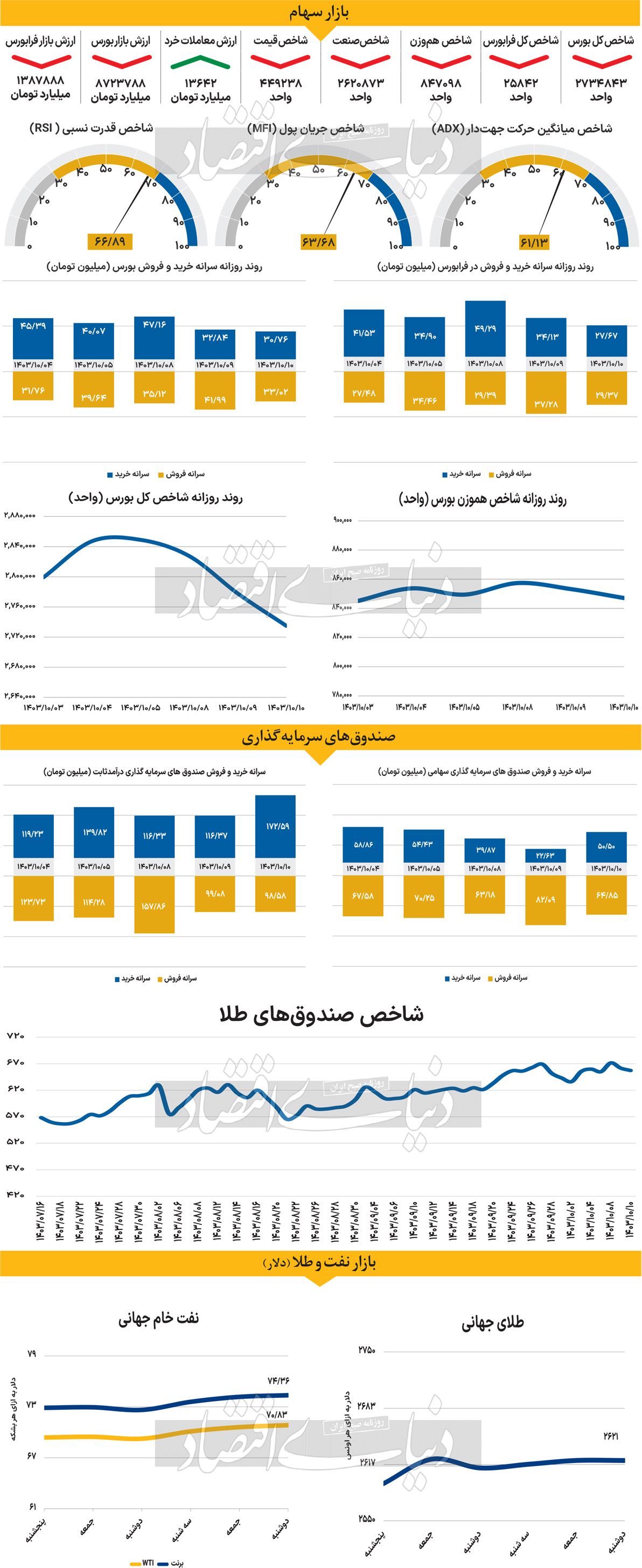 کف و سقف نفت در سال 2025 میلادی