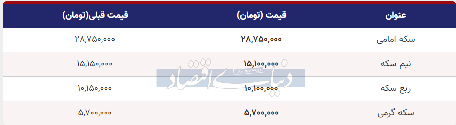 قیمت سکه، نیم‌سکه و ربع‌سکه امروز یکشنبه ۲۸ آبان ۱۴۰۲