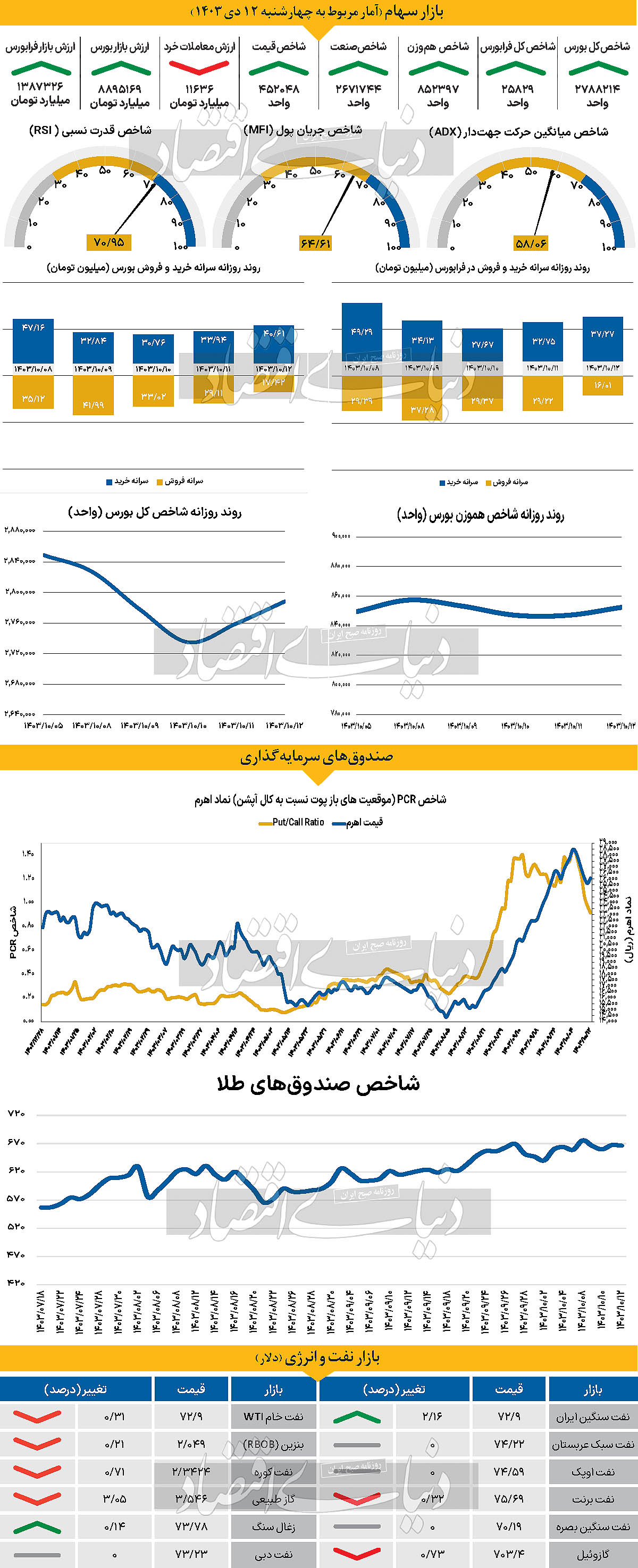 جهش دلار با رشد نرخ گاز