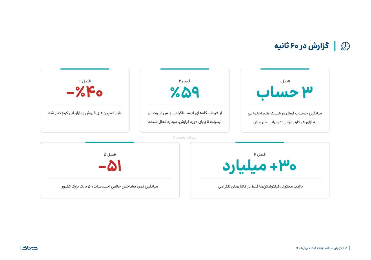 خلاصه گزارش سالانه دیتاک « سال بقا»