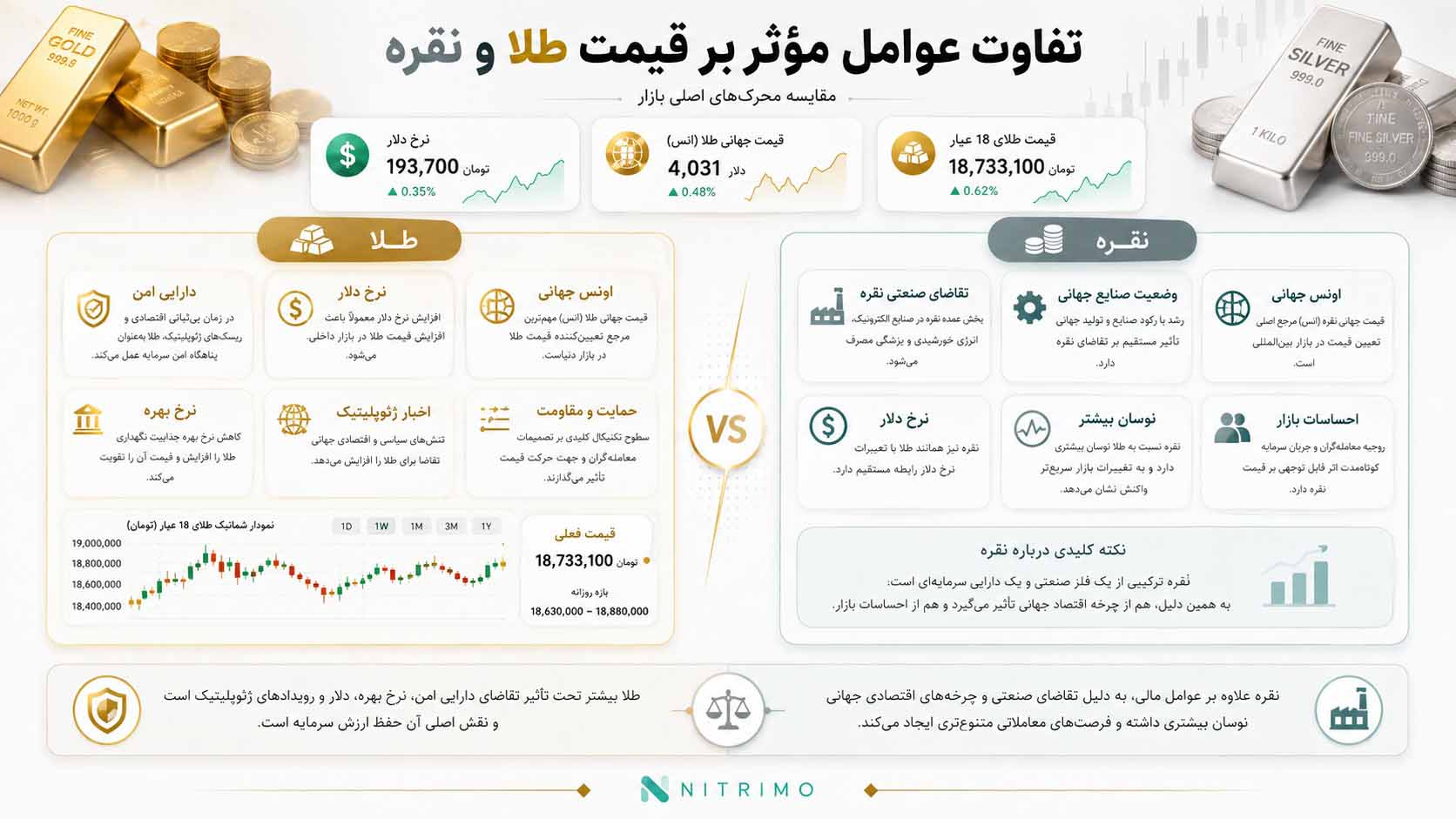 تفاوت عوامل مؤثر بر قیمت طلا و نقره