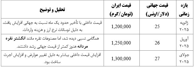 بازار ایران در برابر قیمت جهانی نقره؛ آیا همیشه عقبتر حرکت میکند؟ 3