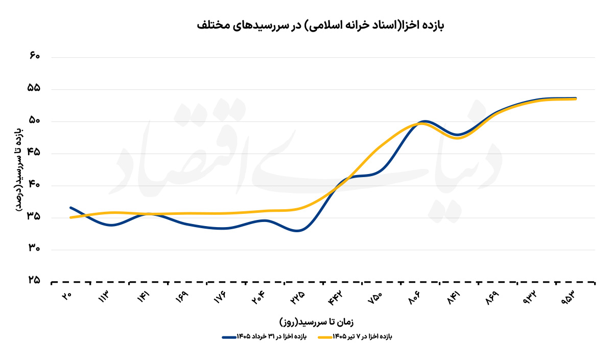 بهره سیاستگذار از نرخ سود
