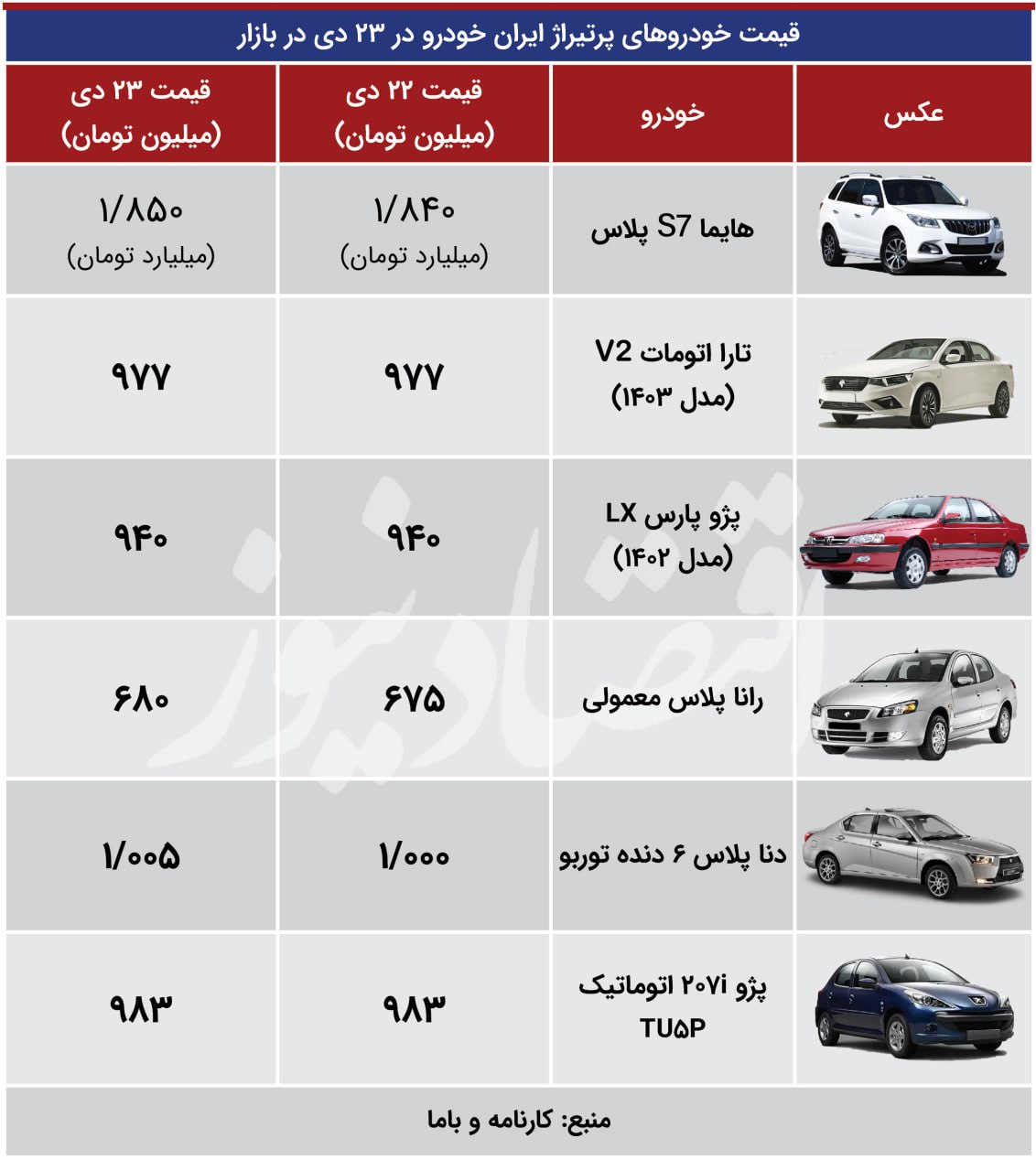 جدیدترین قیمت محصولات ایران خودرو و سایپا / قیمت این خودروها افزایش یافت + جدول 2