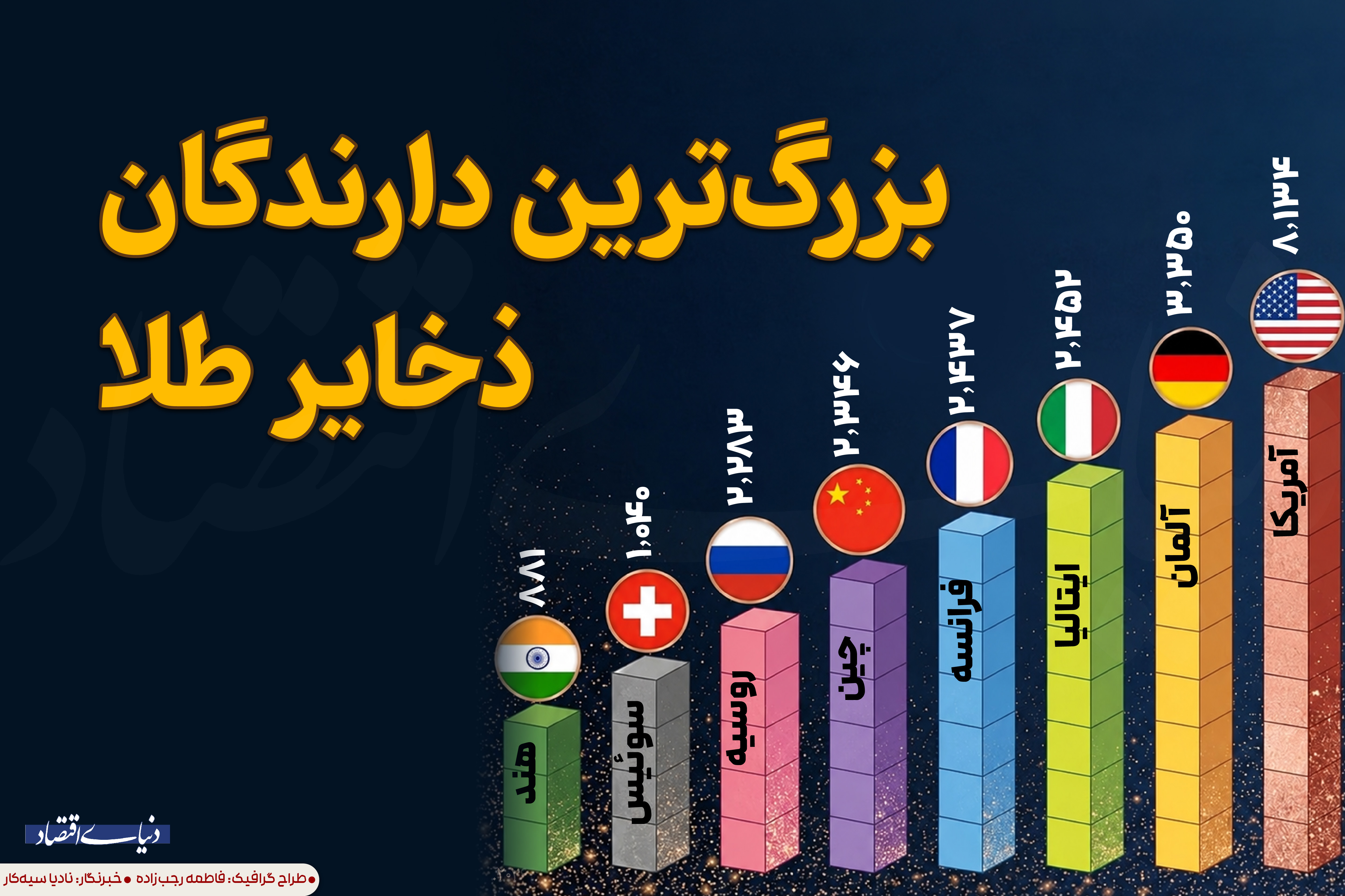 بزرگ‌ترین‌ دارندگان ذخایر طلا