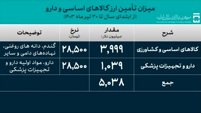 تامین بیش از ۲۱ میلیارد دلار ارز برای واردات