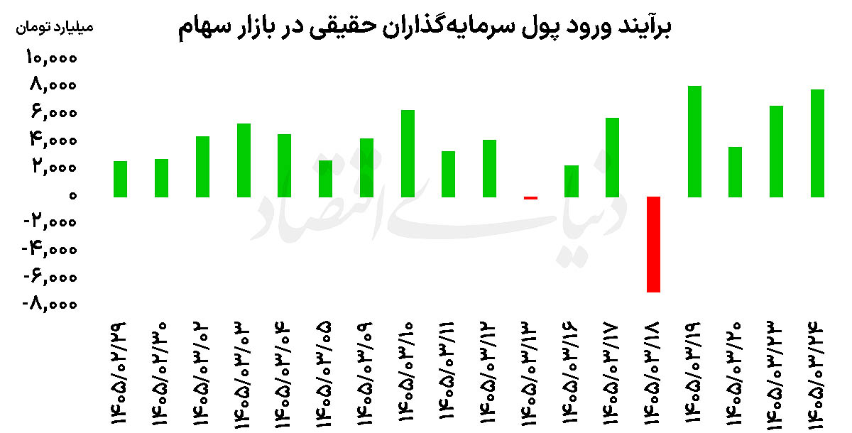 شکست سقف تاریخی بورس؛ بازگشت اعتماد حقیقی‌ها پس از ۵ سال خروج مستمر سرمایه