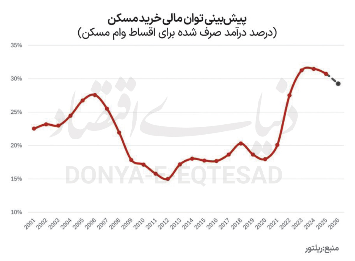 پایان کار رکود مسکن در 2026 3