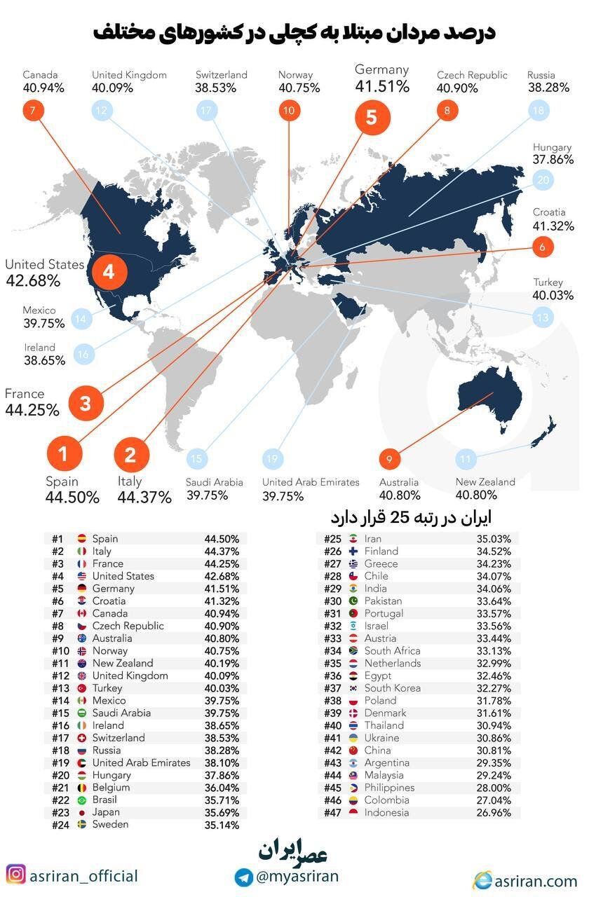 مردان کدام کشورها کچل ترند؟/ ایران در رتبه چندم است؟