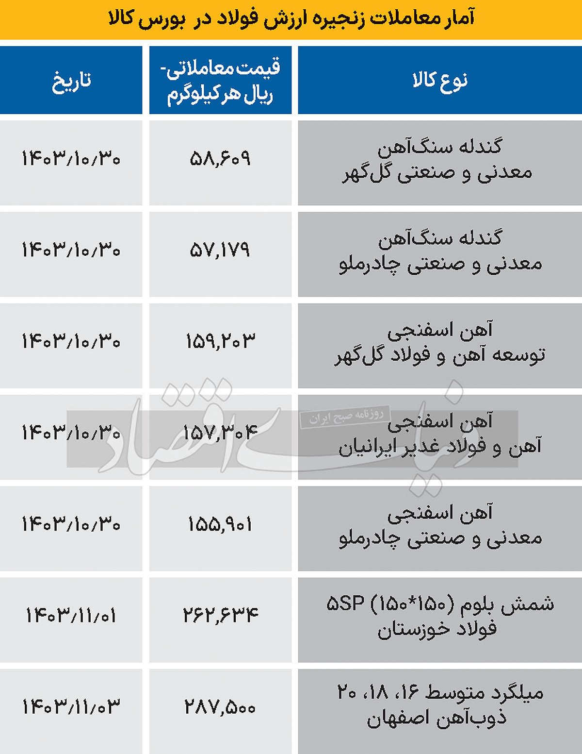 زنجیره فولاد - 1403/11/06