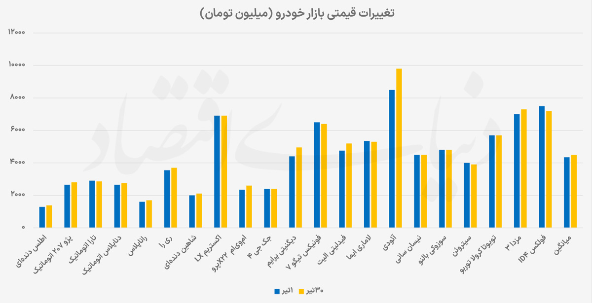 ورق در بازار برگشت