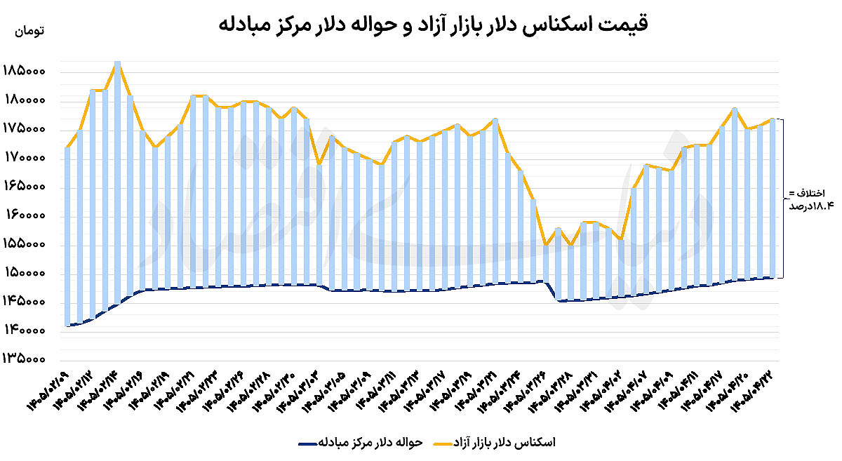 واگرایی بازار ارز و طلا