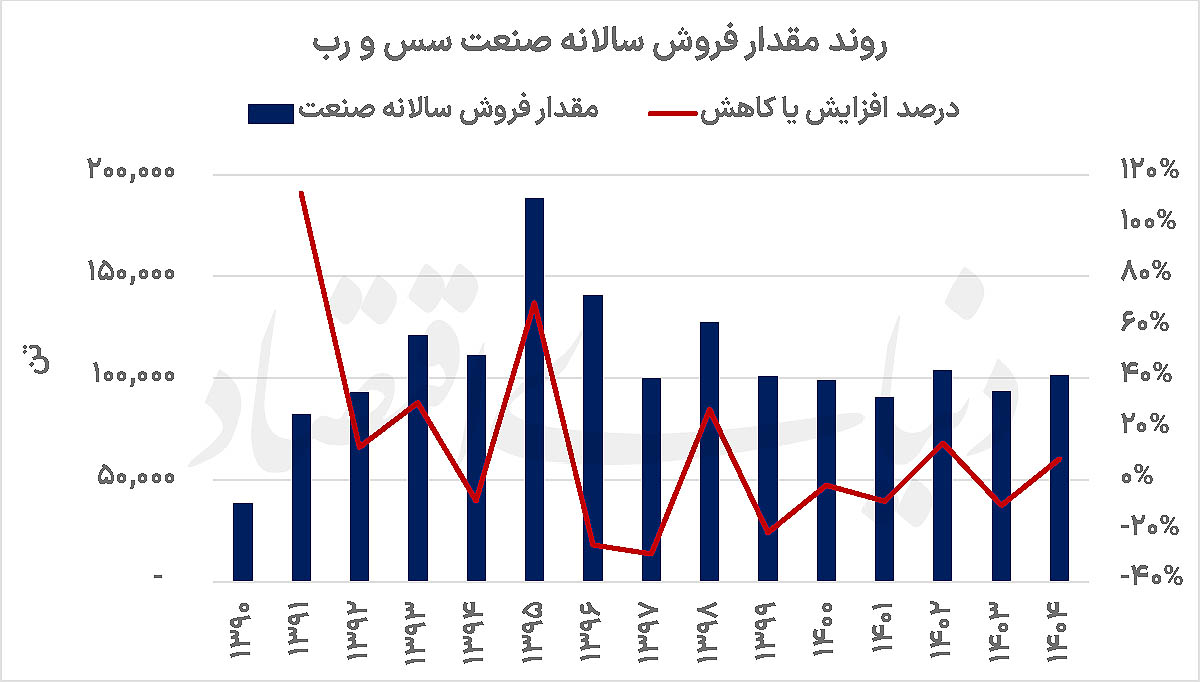 جهش فروش در سایه ثبات تولید