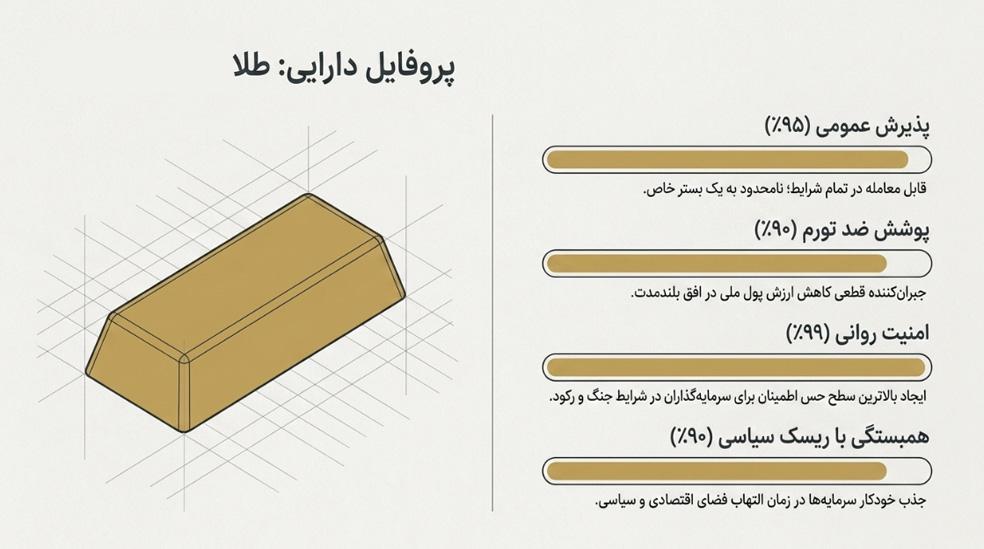 طلا، دلار یا تتر؟ در دوران بحران بهترین انتخاب برای سرمایه گذاری کدام است؟ - تصویر 1