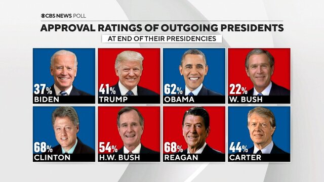 مقایسه میزان محبوبیت روسای جمهور آمریکا در زمان خروج از قدرت 5