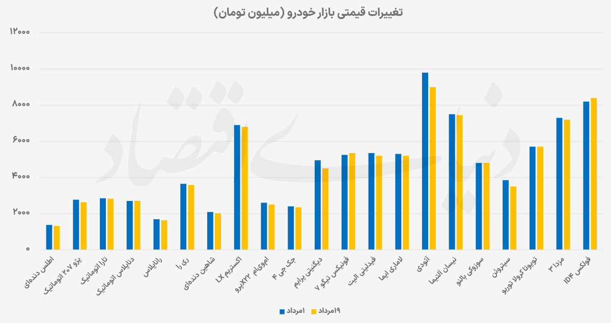 چرخش انتظارات در بازار خودرو